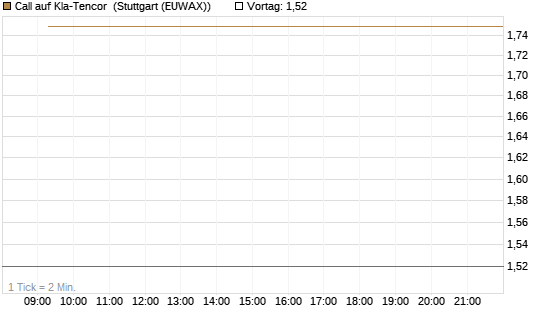 Call auf Kla-Tencor [BNP Paribas Emissions- und Handelsges.] Chart