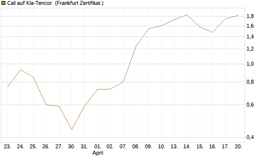 Call auf Kla-Tencor [BNP Paribas Emissions- und Handelsges.] Chart