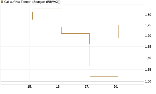 Call auf Kla-Tencor [BNP Paribas Emissions- und Handelsges.] Chart