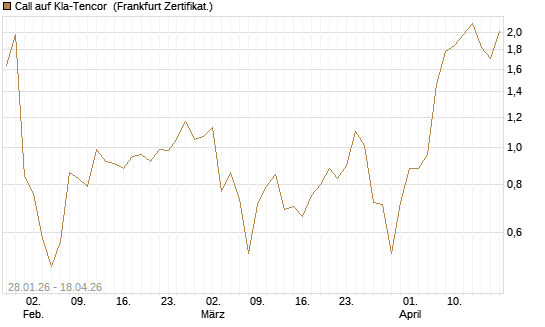 Call auf Kla-Tencor [BNP Paribas Emissions- und Handelsges.] Chart