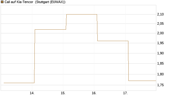 Call auf Kla-Tencor [BNP Paribas Emissions- und Handelsges.] Chart
