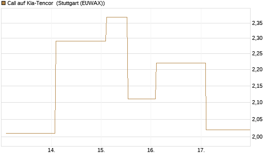 Call auf Kla-Tencor [BNP Paribas Emissions- und Handelsges.] Chart