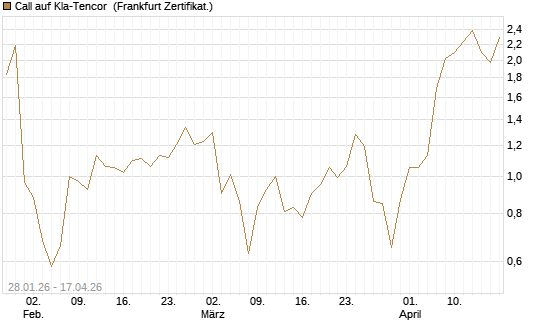Call auf Kla-Tencor [BNP Paribas Emissions- und Handelsges.] Chart