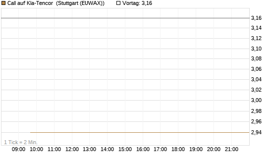 Call auf Kla-Tencor [BNP Paribas Emissions- und Handelsges.] Chart