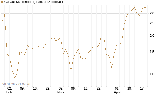 Call auf Kla-Tencor [BNP Paribas Emissions- und Handelsges.] Chart