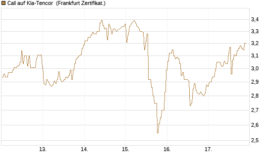 Call auf Kla-Tencor [BNP Paribas Emissions- und Handelsges.] Chart