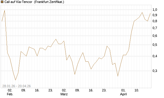 Call auf Kla-Tencor [BNP Paribas Emissions- und Handelsges.] Chart