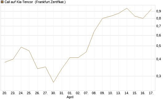 Call auf Kla-Tencor [BNP Paribas Emissions- und Handelsges.] Chart