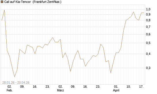 Call auf Kla-Tencor [BNP Paribas Emissions- und Handelsges.] Chart