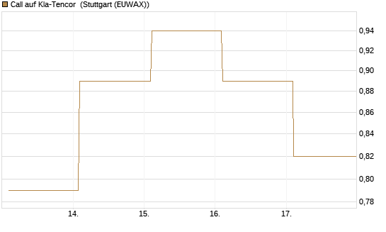Call auf Kla-Tencor [BNP Paribas Emissions- und Handelsges.] Chart
