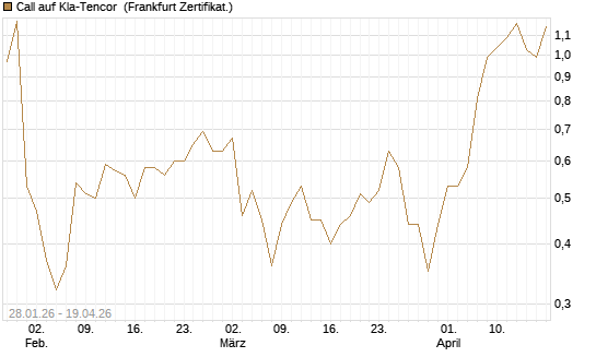 Call auf Kla-Tencor [BNP Paribas Emissions- und Handelsges.] Chart