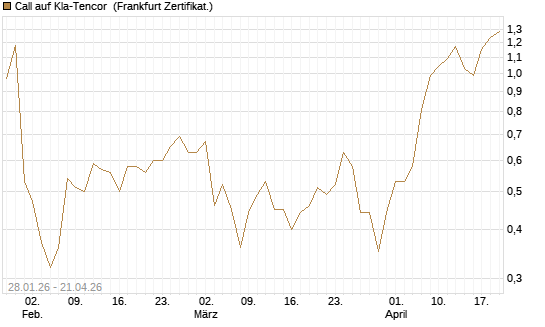 Call auf Kla-Tencor [BNP Paribas Emissions- und Handelsges.] Chart