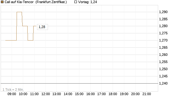 Call auf Kla-Tencor [BNP Paribas Emissions- und Handelsges.] Chart