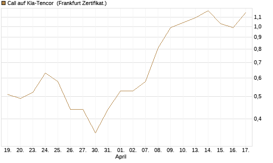 Call auf Kla-Tencor [BNP Paribas Emissions- und Handelsges.] Chart