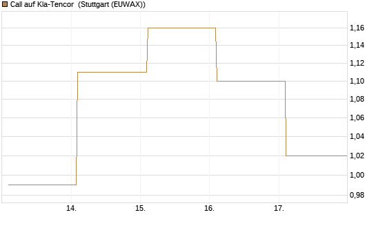 Call auf Kla-Tencor [BNP Paribas Emissions- und Handelsges.] Chart