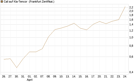 Call auf Kla-Tencor [BNP Paribas Emissions- und Handelsges.] Chart
