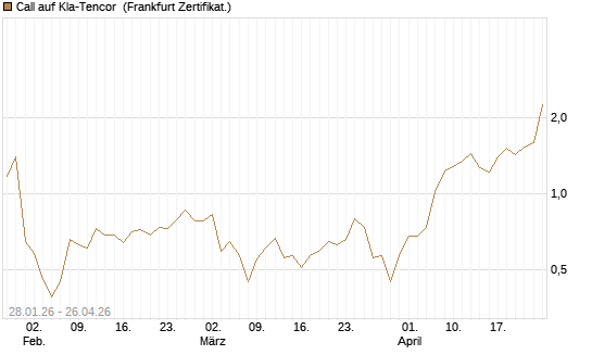 Call auf Kla-Tencor [BNP Paribas Emissions- und Handelsges.] Chart