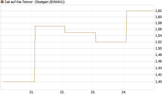 Call auf Kla-Tencor [BNP Paribas Emissions- und Handelsges.] Chart