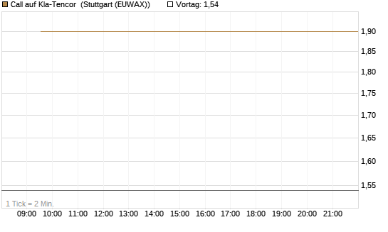 Call auf Kla-Tencor [BNP Paribas Emissions- und Handelsges.] Chart