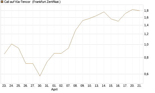 Call auf Kla-Tencor [BNP Paribas Emissions- und Handelsges.] Chart