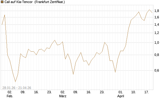 Call auf Kla-Tencor [BNP Paribas Emissions- und Handelsges.] Chart