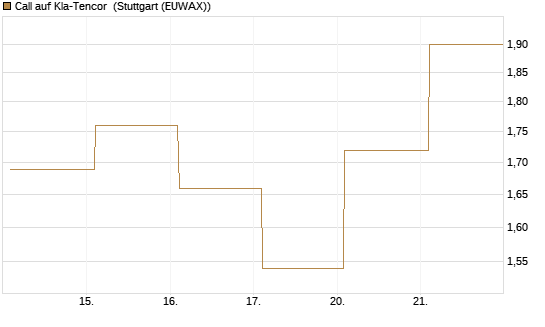 Call auf Kla-Tencor [BNP Paribas Emissions- und Handelsges.] Chart