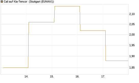 Call auf Kla-Tencor [BNP Paribas Emissions- und Handelsges.] Chart