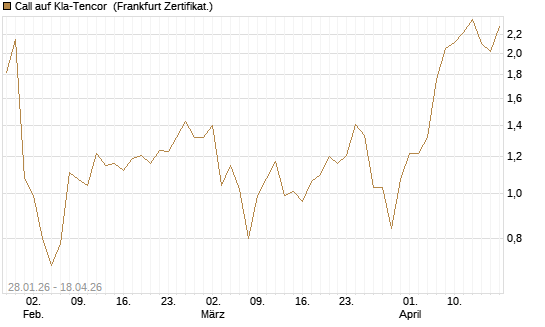 Call auf Kla-Tencor [BNP Paribas Emissions- und Handelsges.] Chart