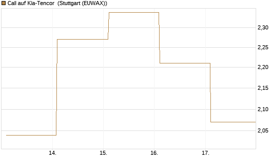 Call auf Kla-Tencor [BNP Paribas Emissions- und Handelsges.] Chart