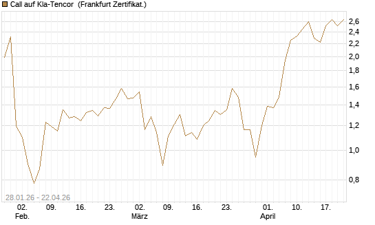 Call auf Kla-Tencor [BNP Paribas Emissions- und Handelsges.] Chart