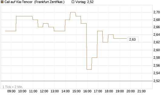 Call auf Kla-Tencor [BNP Paribas Emissions- und Handelsges.] Chart