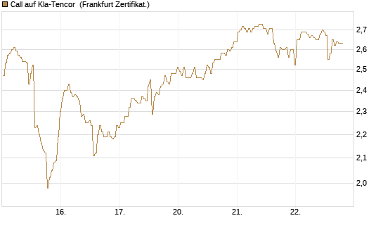 Call auf Kla-Tencor [BNP Paribas Emissions- und Handelsges.] Chart