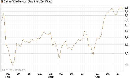 Call auf Kla-Tencor [BNP Paribas Emissions- und Handelsges.] Chart