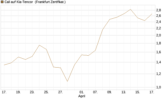 Call auf Kla-Tencor [BNP Paribas Emissions- und Handelsges.] Chart