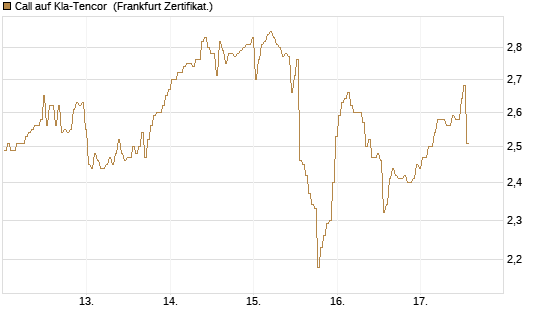 Call auf Kla-Tencor [BNP Paribas Emissions- und Handelsges.] Chart