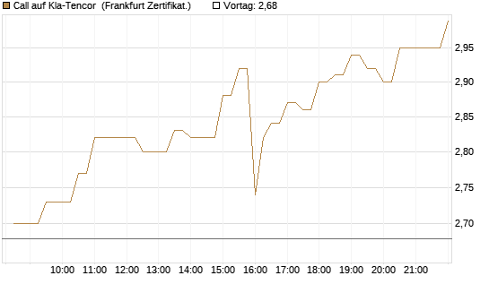 Call auf Kla-Tencor [BNP Paribas Emissions- und Handelsges.] Chart