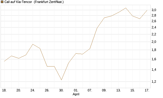 Call auf Kla-Tencor [BNP Paribas Emissions- und Handelsges.] Chart