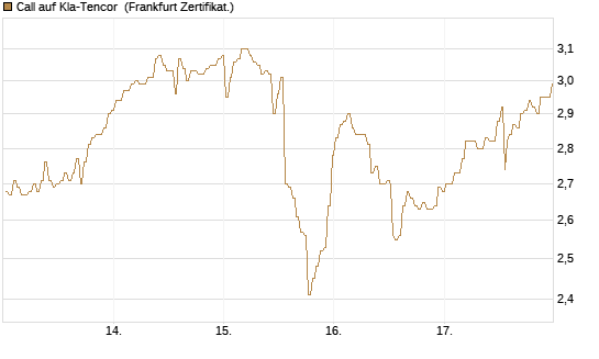 Call auf Kla-Tencor [BNP Paribas Emissions- und Handelsges.] Chart