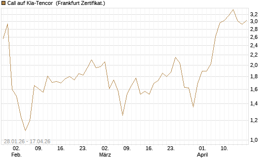 Call auf Kla-Tencor [BNP Paribas Emissions- und Handelsges.] Chart