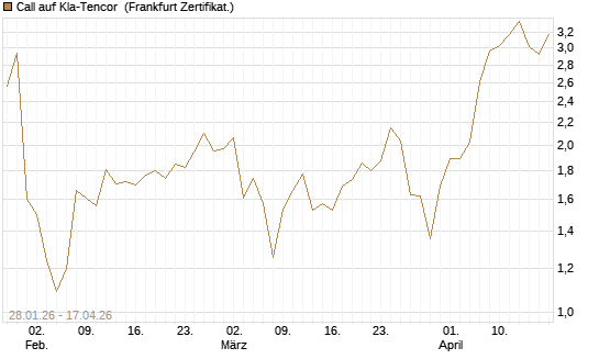 Call auf Kla-Tencor [BNP Paribas Emissions- und Handelsges.] Chart