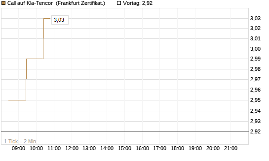 Call auf Kla-Tencor [BNP Paribas Emissions- und Handelsges.] Chart