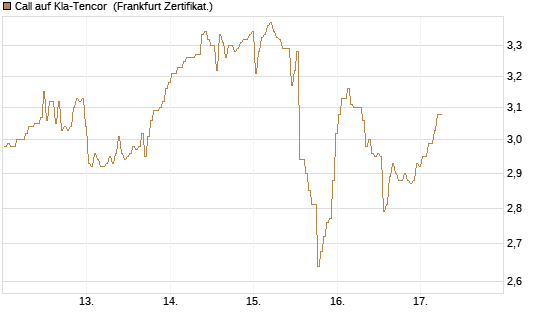 Call auf Kla-Tencor [BNP Paribas Emissions- und Handelsges.] Chart