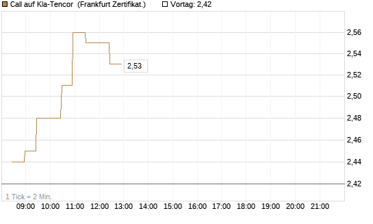 Call auf Kla-Tencor [BNP Paribas Emissions- und Handelsges.] Chart