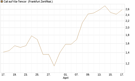 Call auf Kla-Tencor [BNP Paribas Emissions- und Handelsges.] Chart