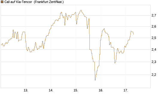 Call auf Kla-Tencor [BNP Paribas Emissions- und Handelsges.] Chart