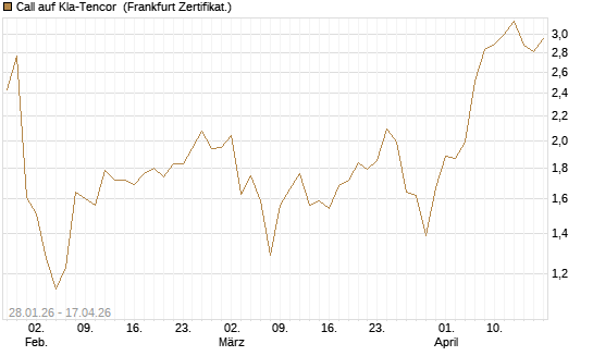 Call auf Kla-Tencor [BNP Paribas Emissions- und Handelsges.] Chart