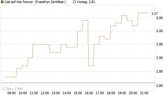 Call auf Kla-Tencor [BNP Paribas Emissions- und Handelsges.] Chart