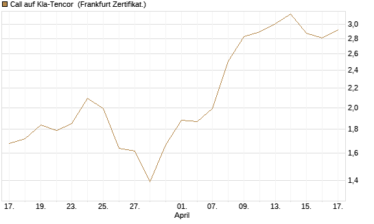 Call auf Kla-Tencor [BNP Paribas Emissions- und Handelsges.] Chart
