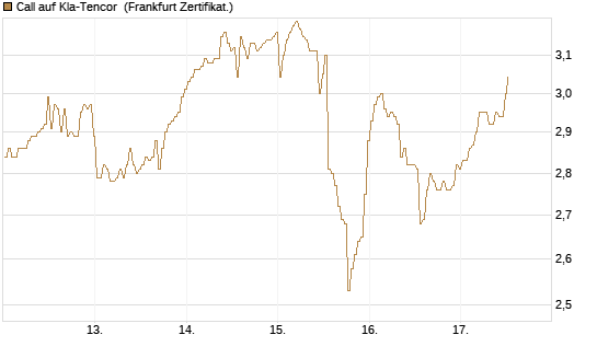 Call auf Kla-Tencor [BNP Paribas Emissions- und Handelsges.] Chart