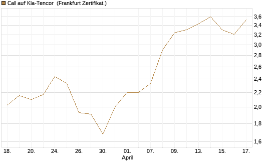 Call auf Kla-Tencor [BNP Paribas Emissions- und Handelsges.] Chart